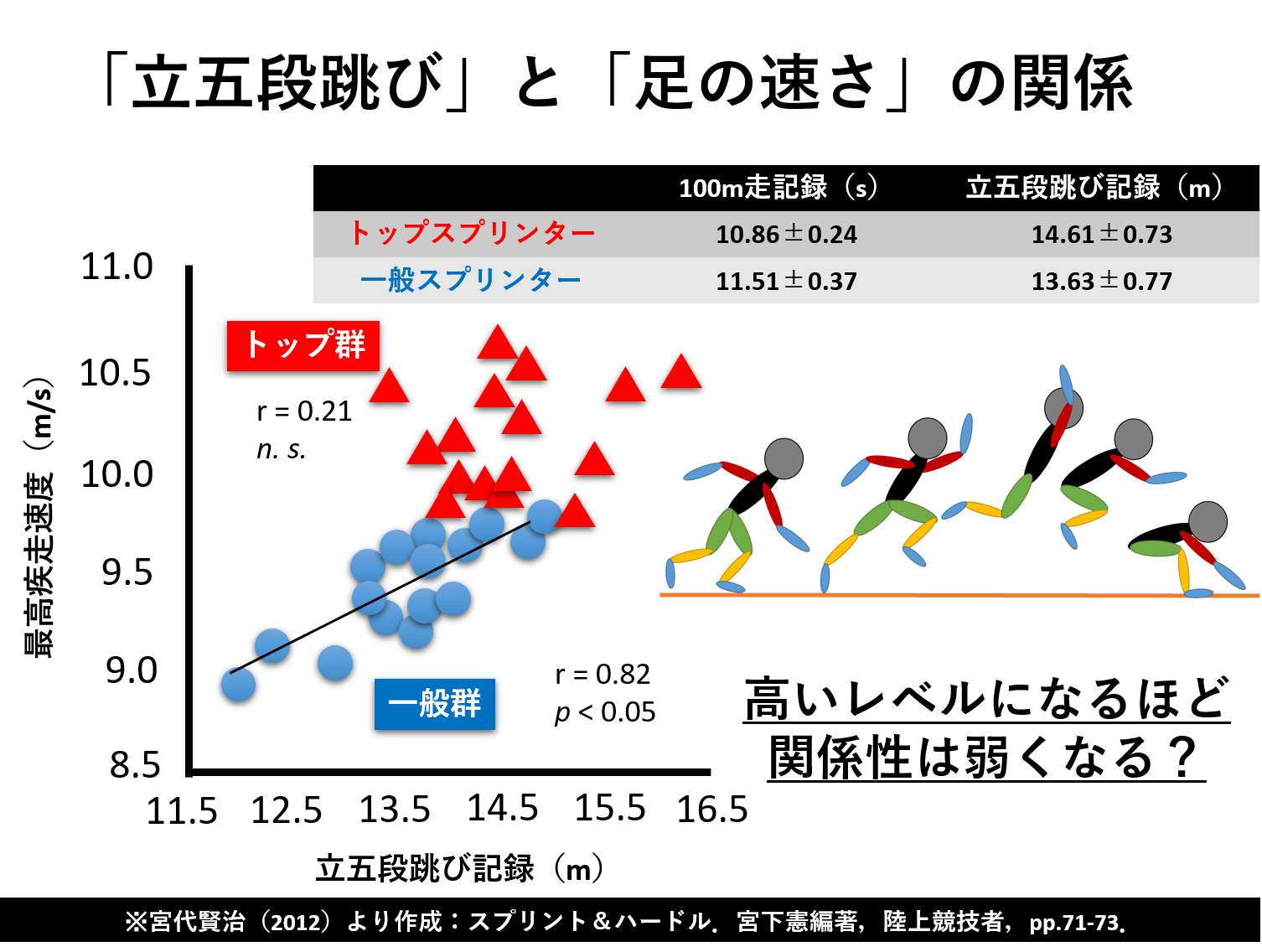 ジャンプ力が高まると 本当に足は速くなるのか スプリント力とジャンプ力 バネの関係 陸上競技の理論と実践 Sprint Conditioning