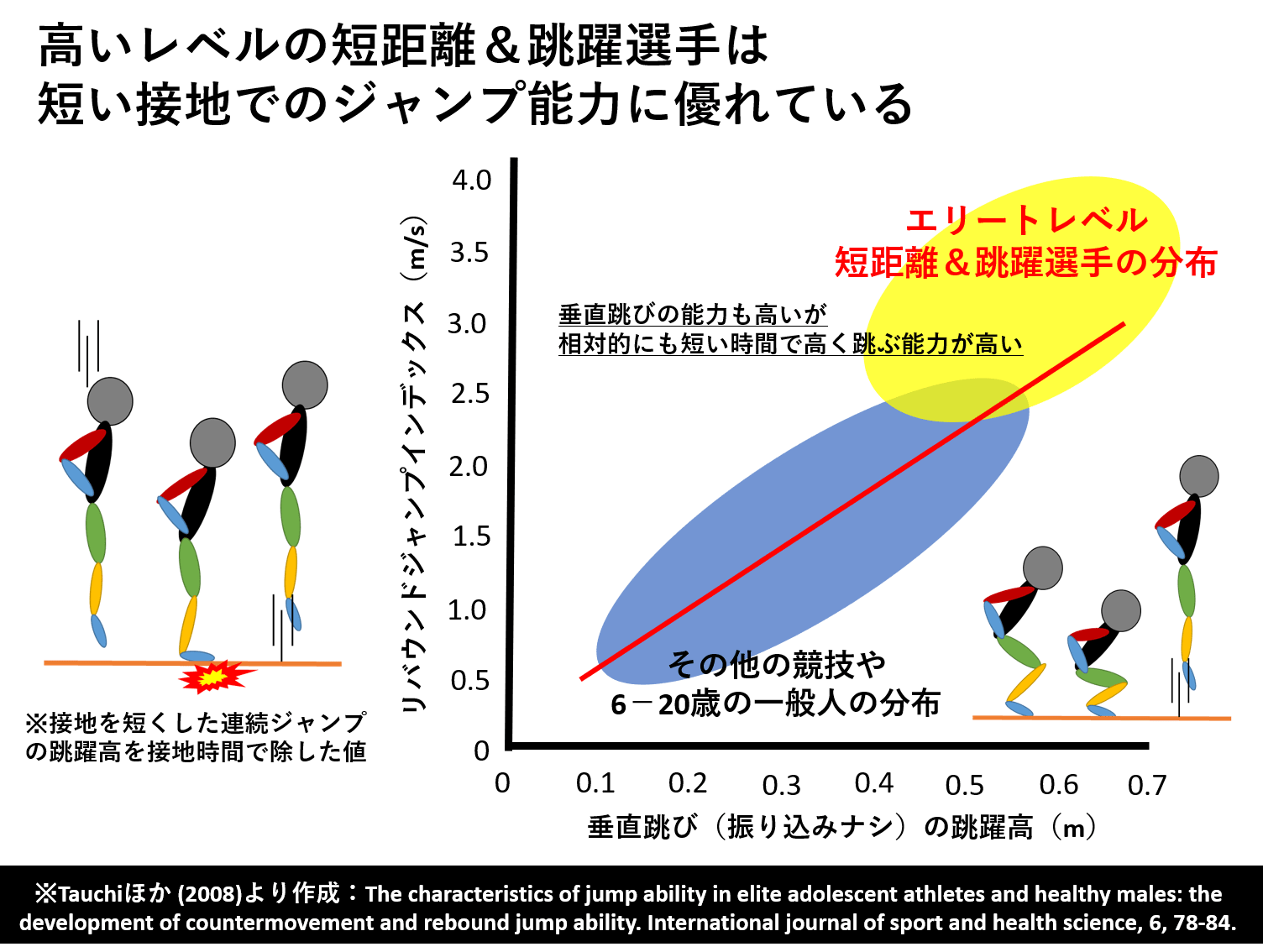 ジャンプ力が高まると 本当に足は速くなるのか スプリント力とジャンプ力 バネの関係 陸上競技の理論と実践 Sprint Conditioning