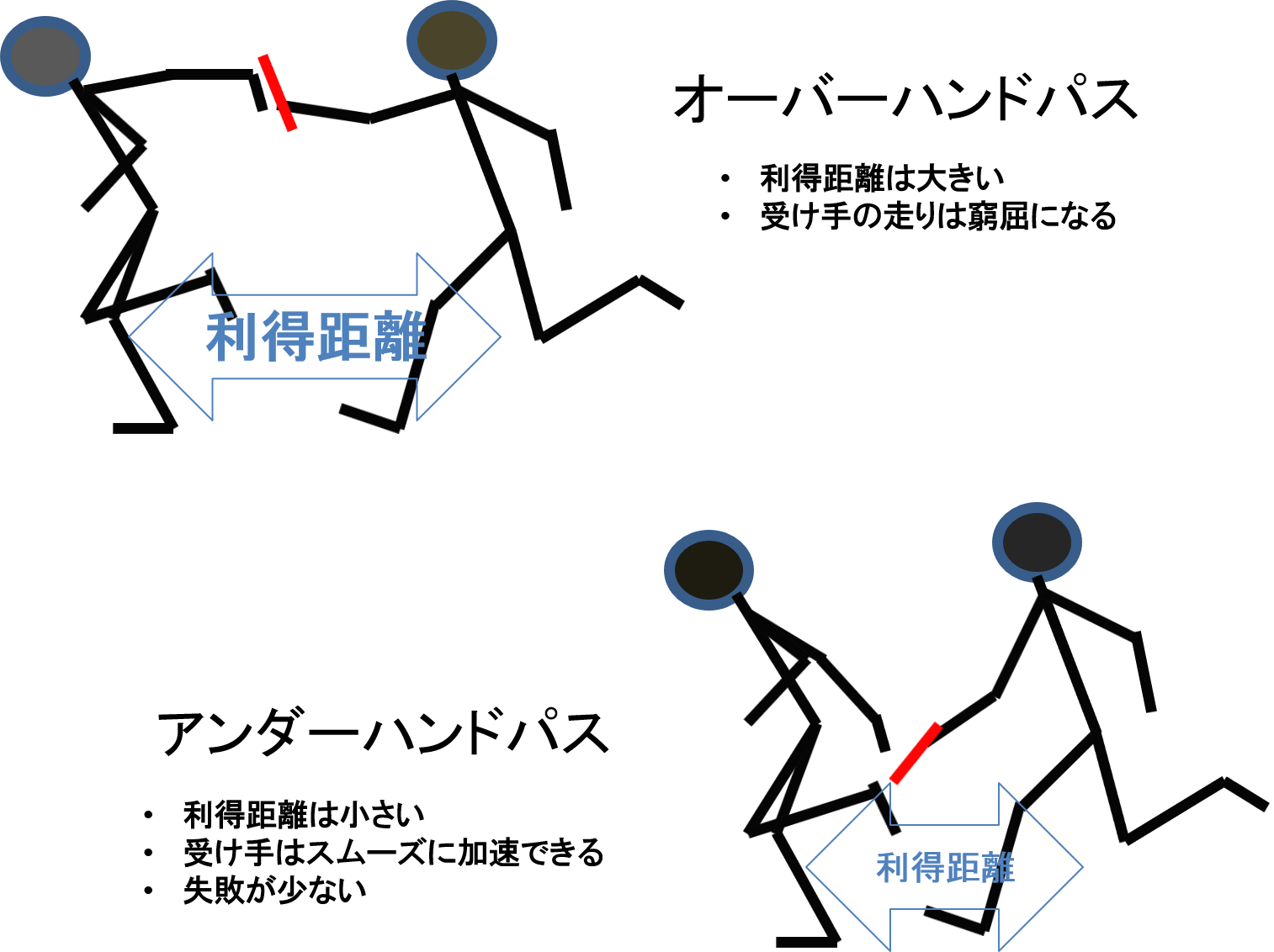 4 100mリレー 4継 のバトンパス意識と練習方法 陸上競技の理論と実践