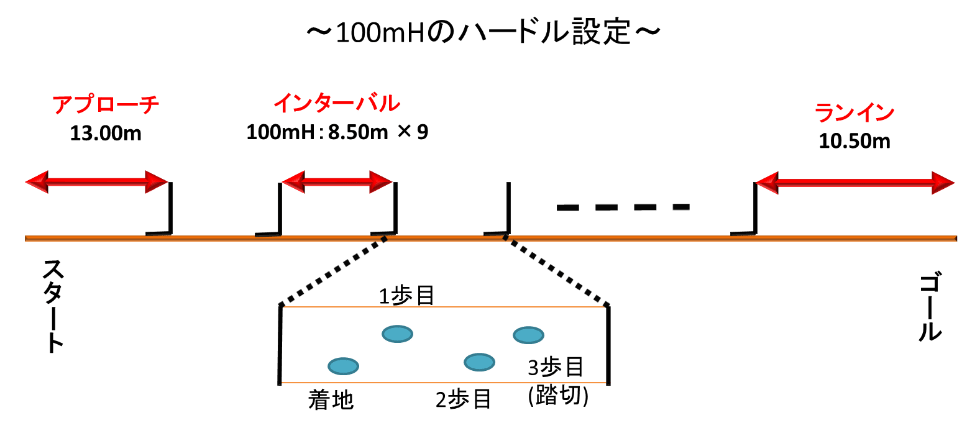 ハードル走のルール 陸上競技の理論と実践 Sprint Conditioning