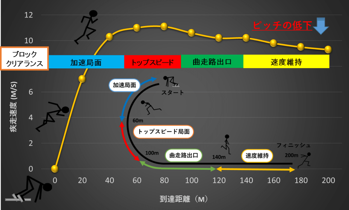 200m走のレースパターン - 陸上競技の理論と実践～Sprint  Conditioning～