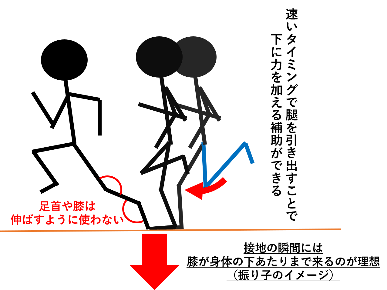 足の速さとピッチ ストライド 回転数と歩幅 の関係は 陸上競技の理論と実践 Sprint Conditioning