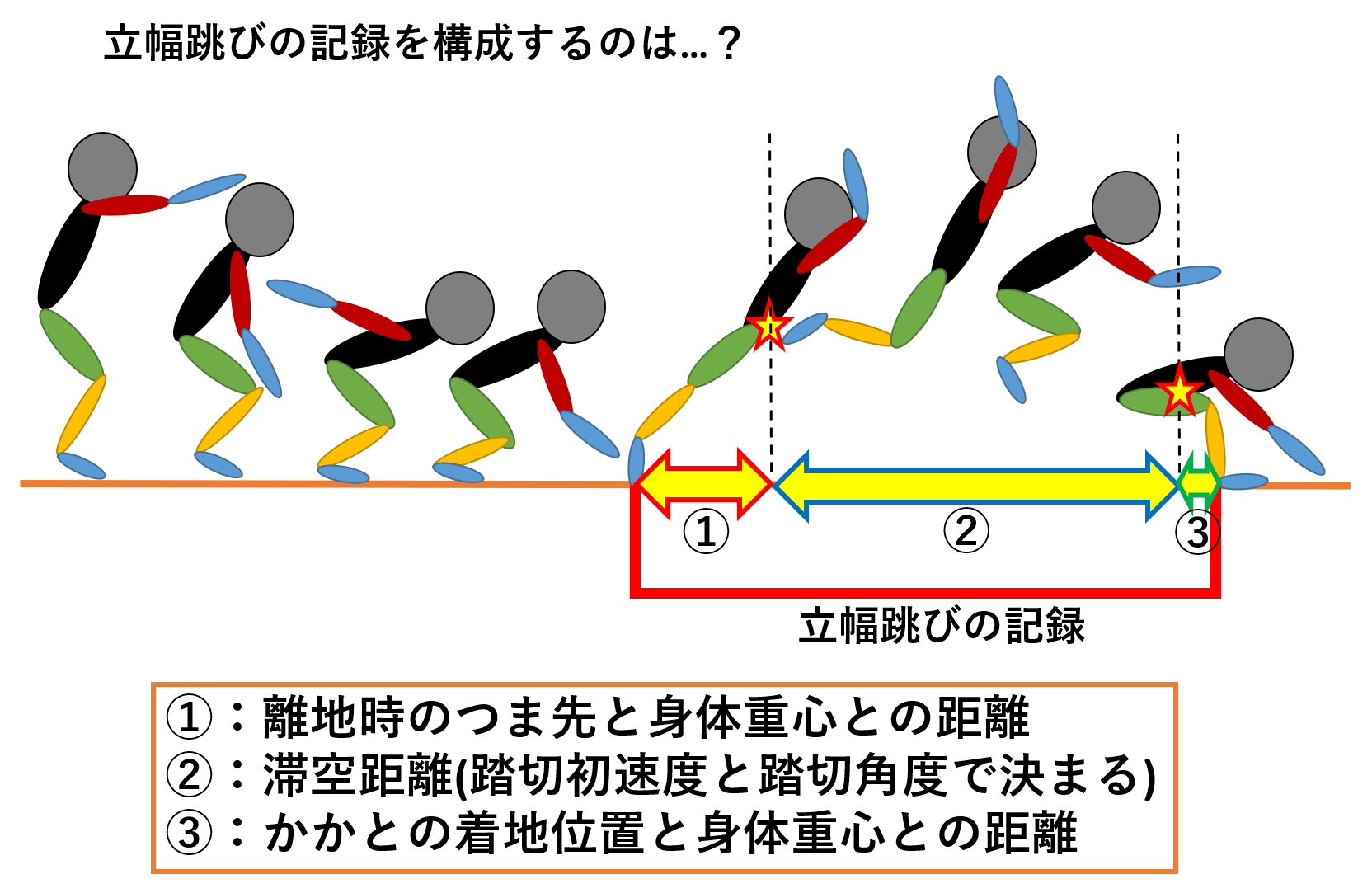 立幅跳びのバイオメカニクス 立ち幅跳のコツ 陸上競技の理論と実践 Sprint Conditioning