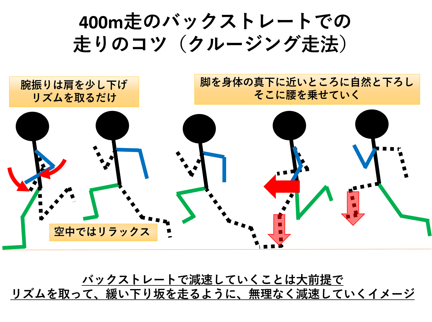 400m走のバックストレートでの走技術 楽にスピード維持するクルージング走法 陸上競技の理論と実践 Sprint Conditioning