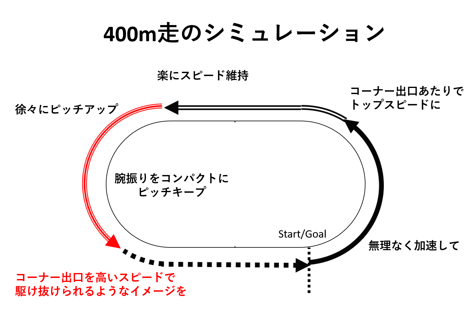 400m走の中盤の技術 0 300mを上手く走る方法 陸上競技の理論と実践 Sprint Conditioning
