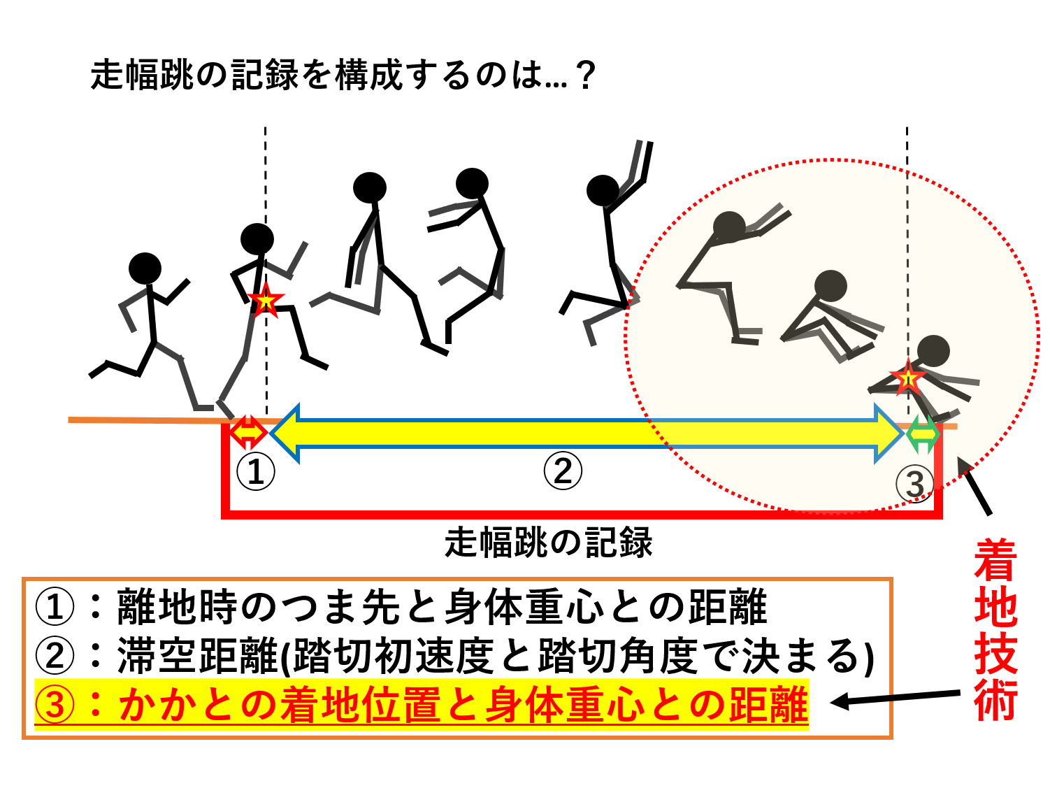 走幅跳の着地の練習方法 陸上競技の理論と実践 Sprint Conditioning